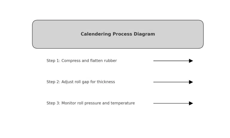 Диаграмма процесса каландрирования
